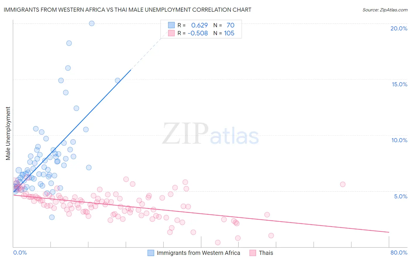 Immigrants from Western Africa vs Thai Male Unemployment