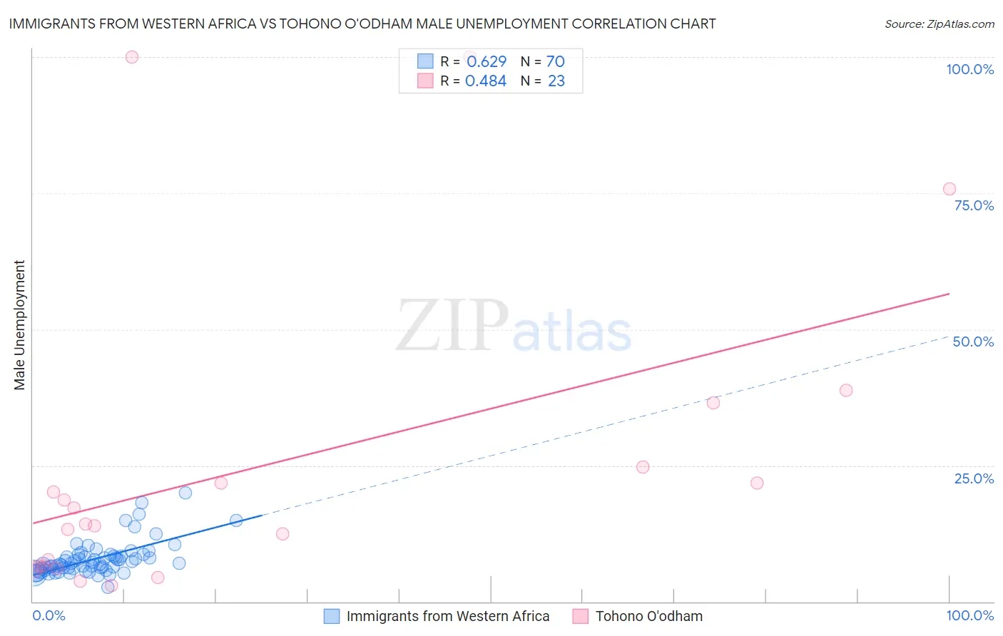 Immigrants from Western Africa vs Tohono O'odham Male Unemployment