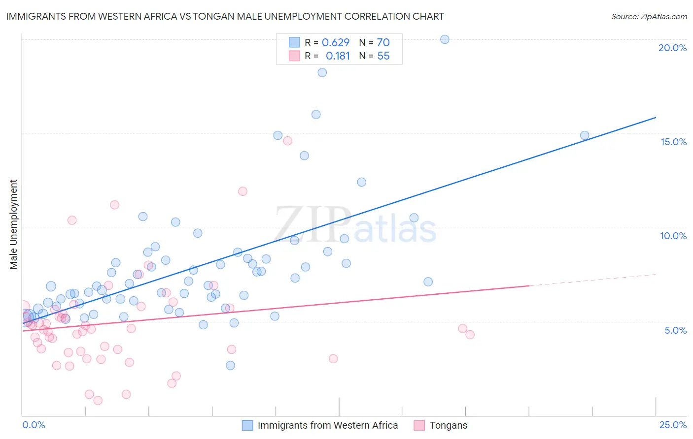 Immigrants from Western Africa vs Tongan Male Unemployment