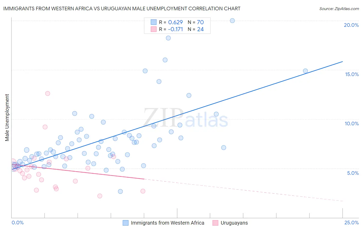 Immigrants from Western Africa vs Uruguayan Male Unemployment