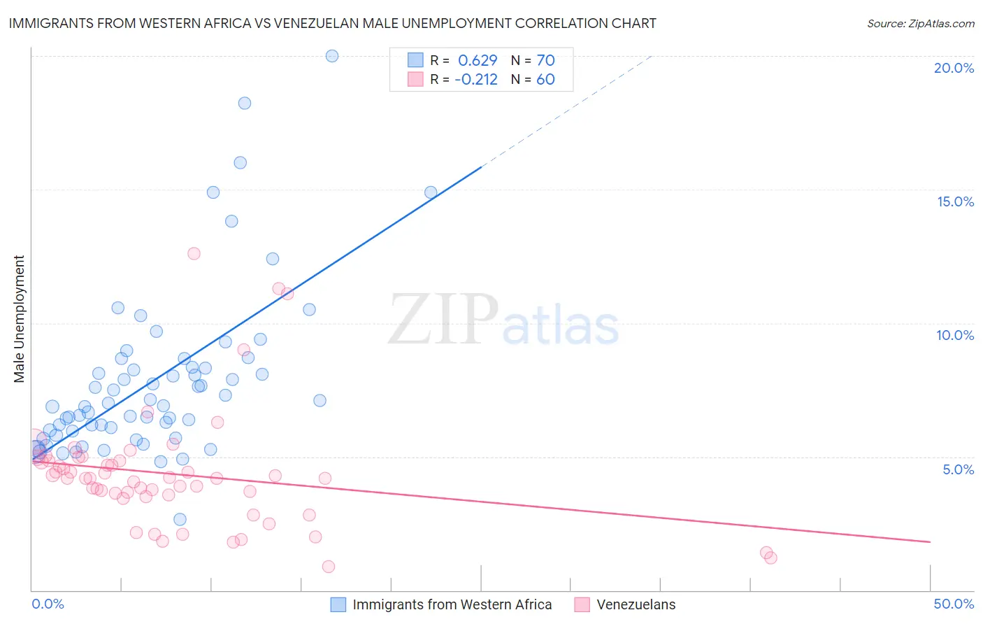 Immigrants from Western Africa vs Venezuelan Male Unemployment