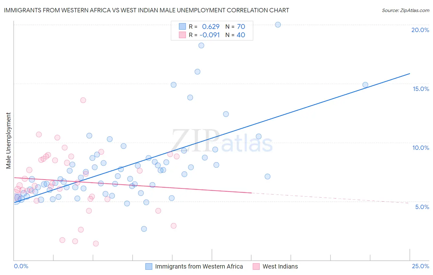 Immigrants from Western Africa vs West Indian Male Unemployment