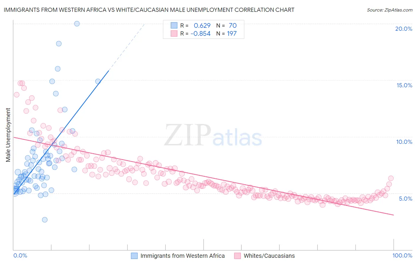 Immigrants from Western Africa vs White/Caucasian Male Unemployment