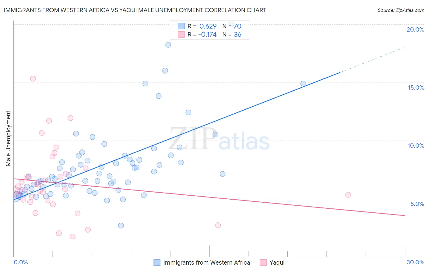 Immigrants from Western Africa vs Yaqui Male Unemployment