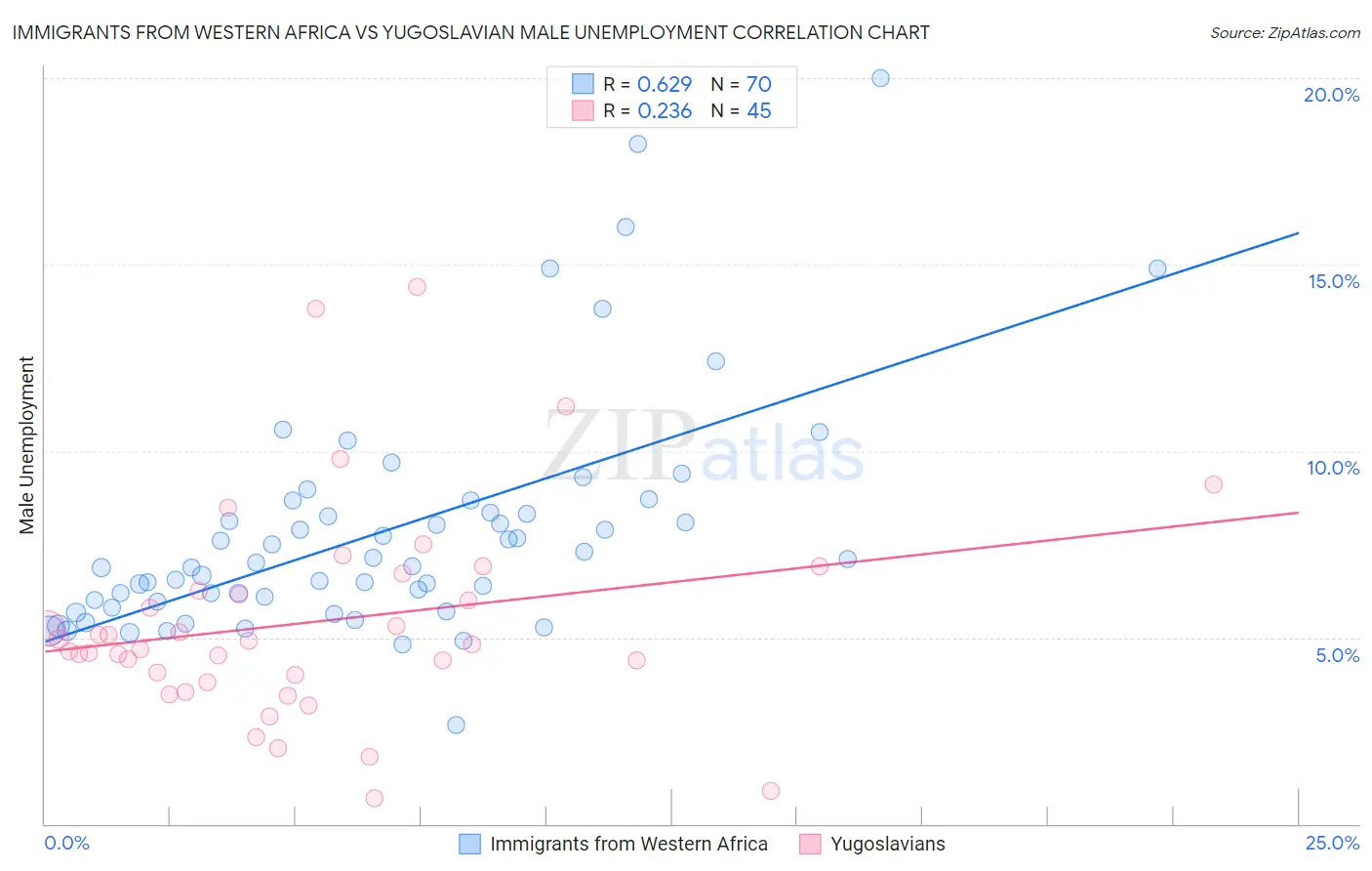 Immigrants from Western Africa vs Yugoslavian Male Unemployment