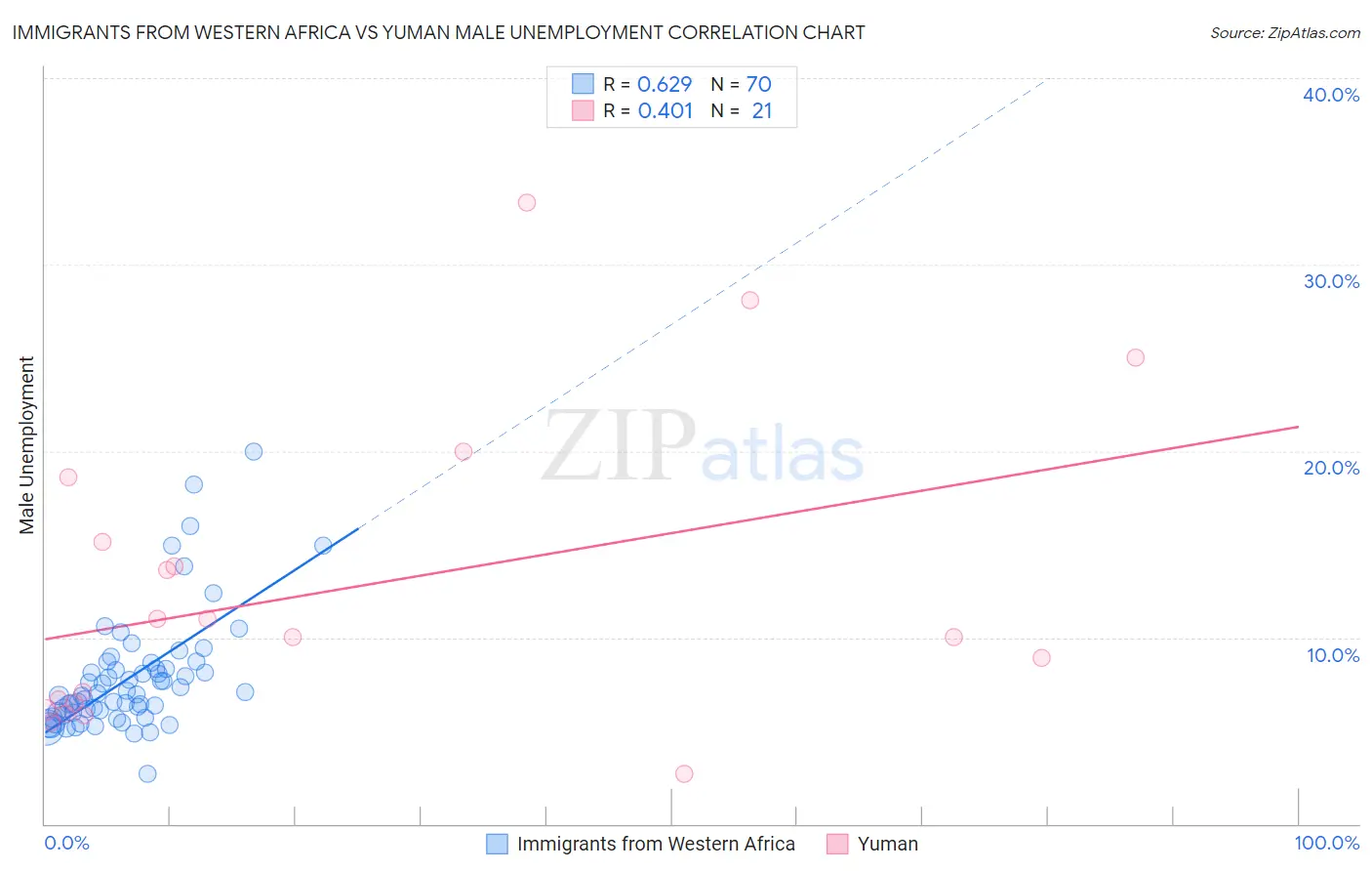 Immigrants from Western Africa vs Yuman Male Unemployment