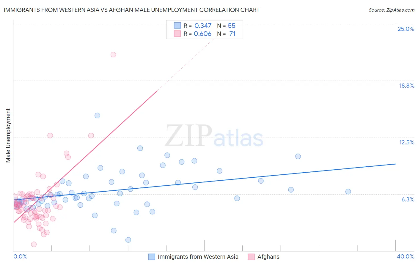 Immigrants from Western Asia vs Afghan Male Unemployment