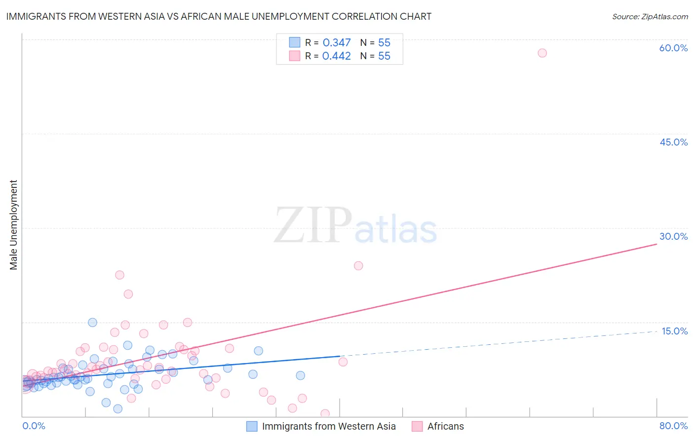 Immigrants from Western Asia vs African Male Unemployment