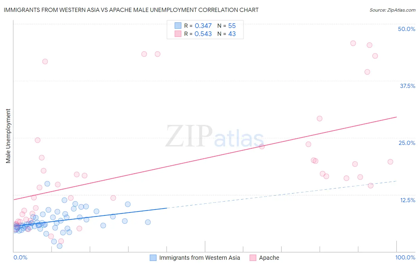 Immigrants from Western Asia vs Apache Male Unemployment