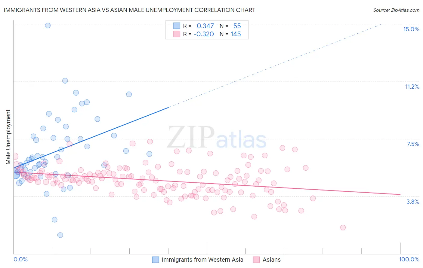 Immigrants from Western Asia vs Asian Male Unemployment