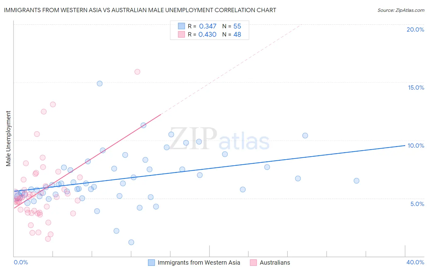 Immigrants from Western Asia vs Australian Male Unemployment