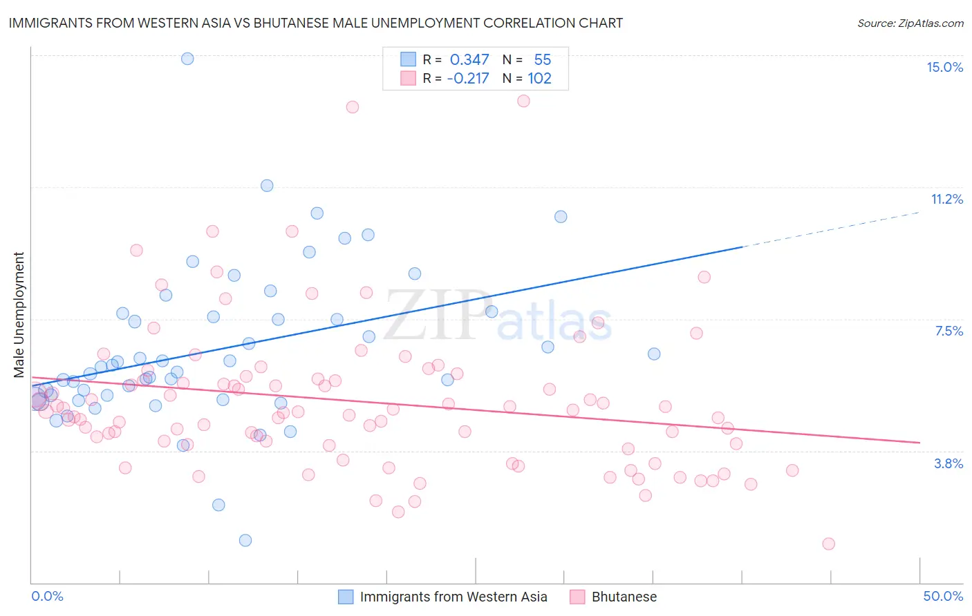 Immigrants from Western Asia vs Bhutanese Male Unemployment