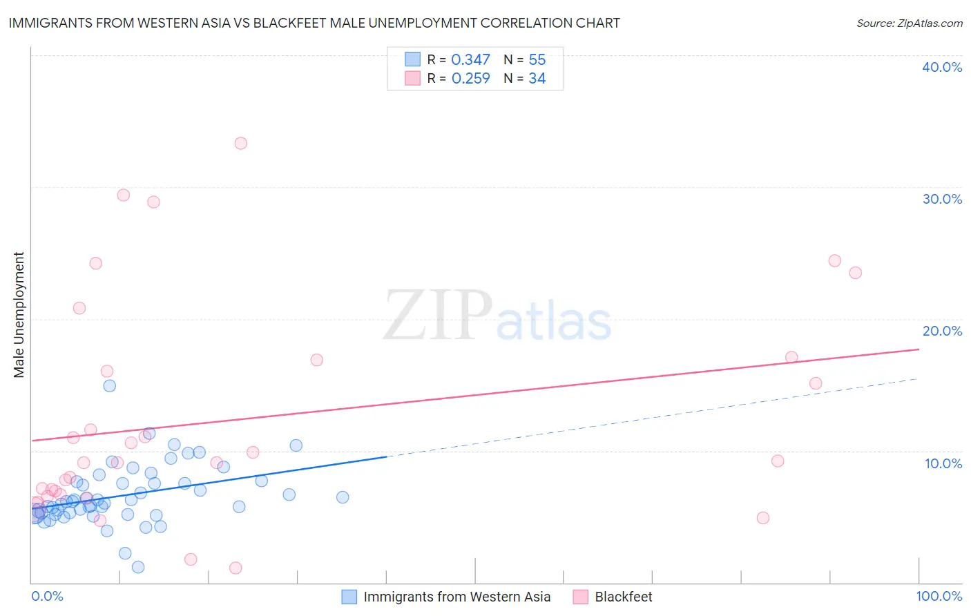 Immigrants from Western Asia vs Blackfeet Male Unemployment