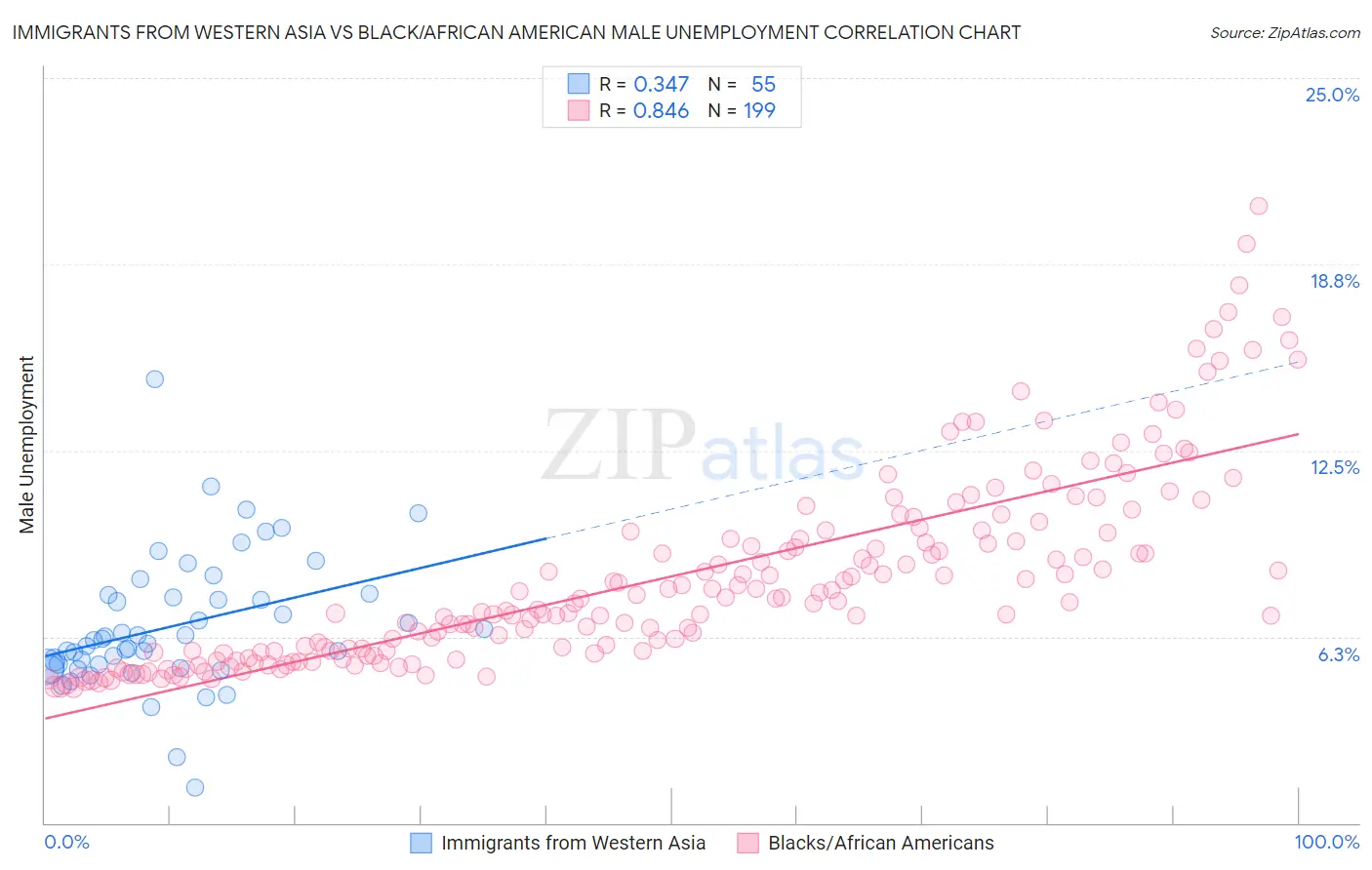 Immigrants from Western Asia vs Black/African American Male Unemployment