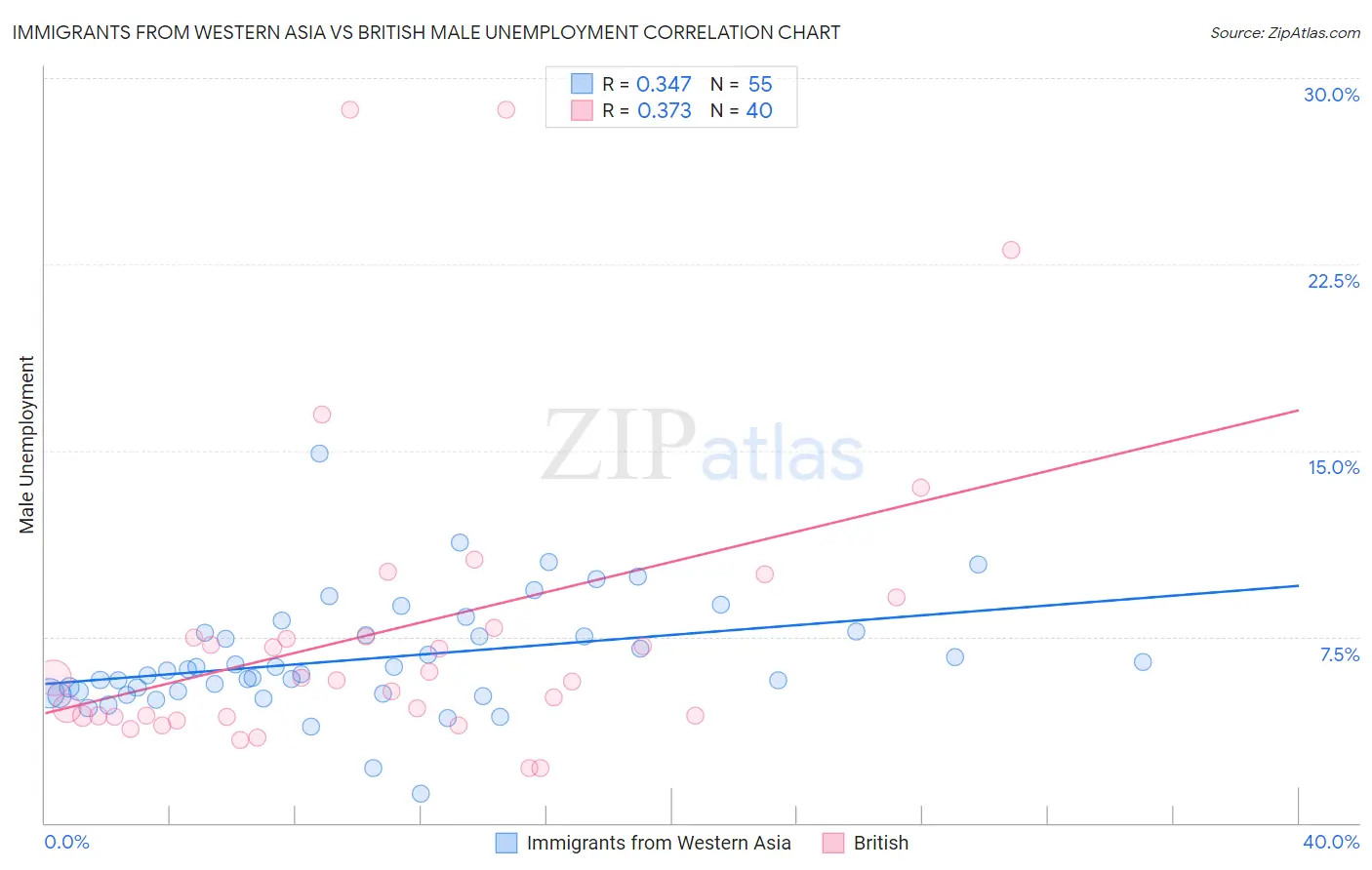 Immigrants from Western Asia vs British Male Unemployment