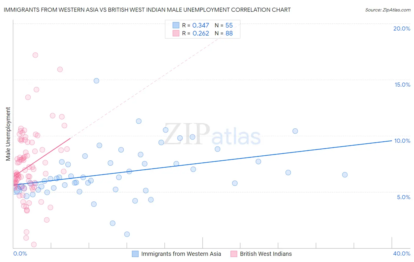 Immigrants from Western Asia vs British West Indian Male Unemployment