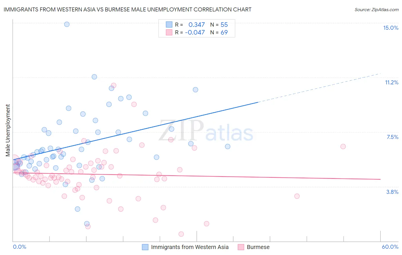 Immigrants from Western Asia vs Burmese Male Unemployment