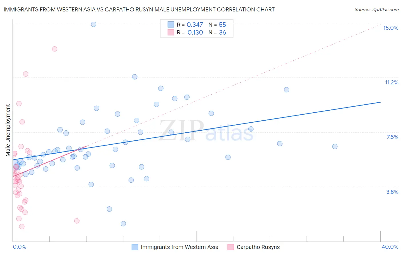 Immigrants from Western Asia vs Carpatho Rusyn Male Unemployment
