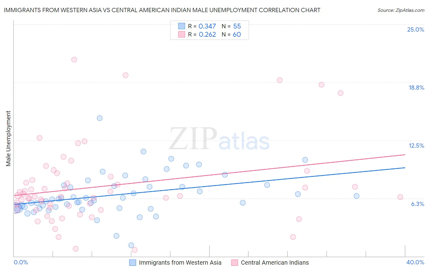 Immigrants from Western Asia vs Central American Indian Male Unemployment