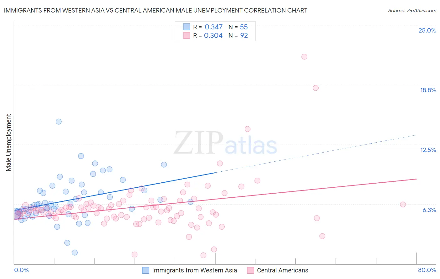 Immigrants from Western Asia vs Central American Male Unemployment