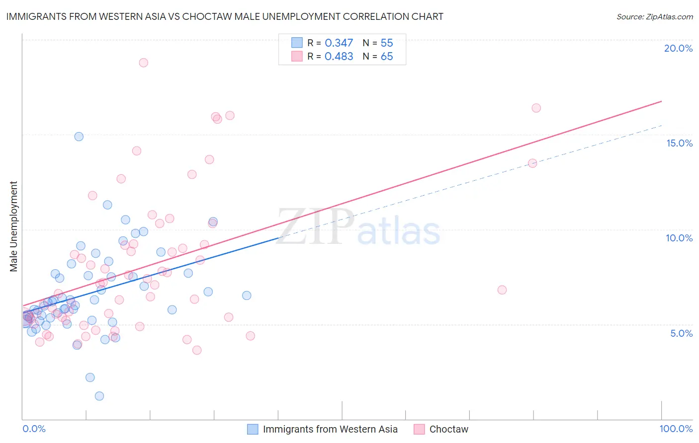 Immigrants from Western Asia vs Choctaw Male Unemployment