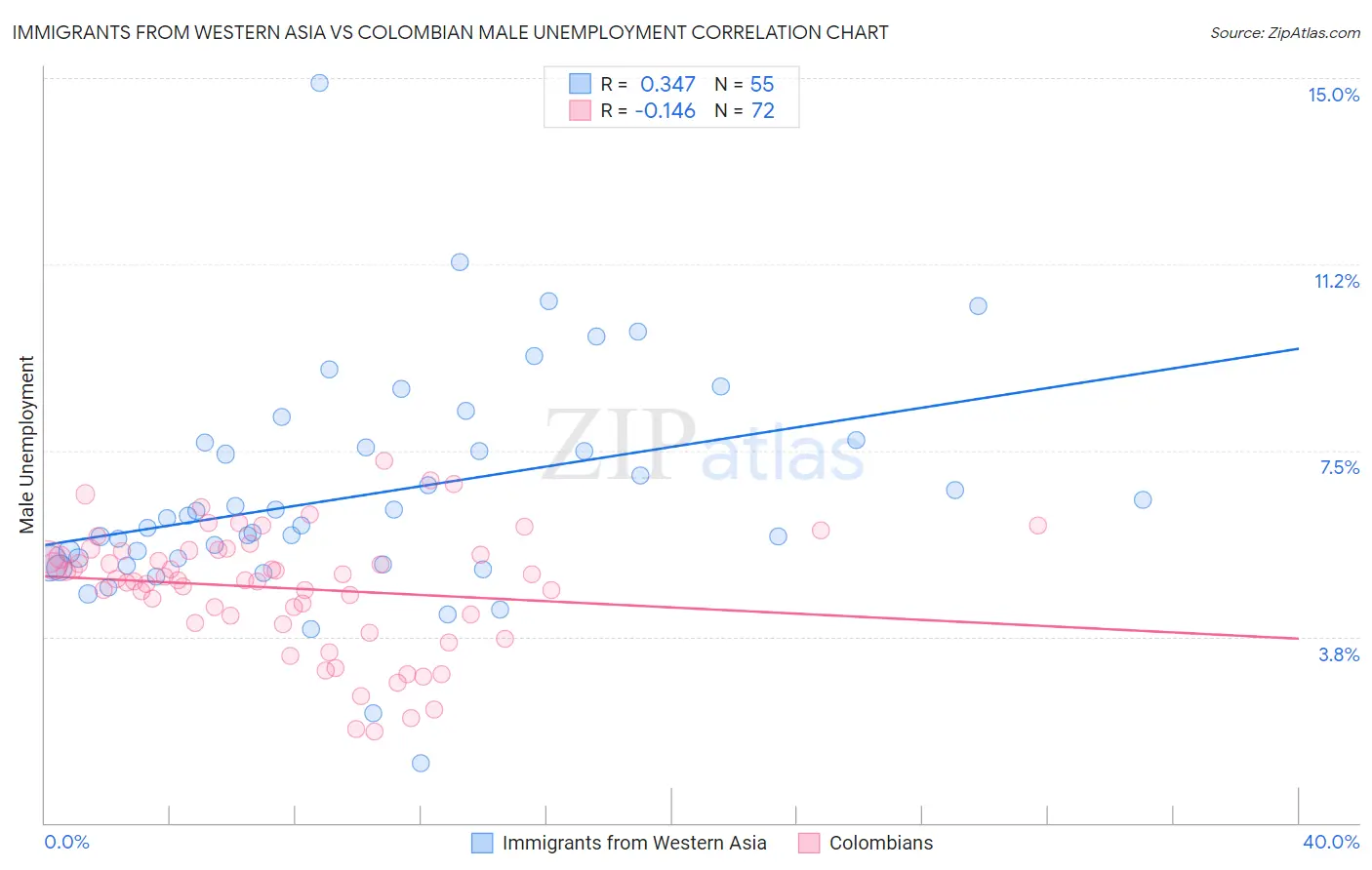 Immigrants from Western Asia vs Colombian Male Unemployment