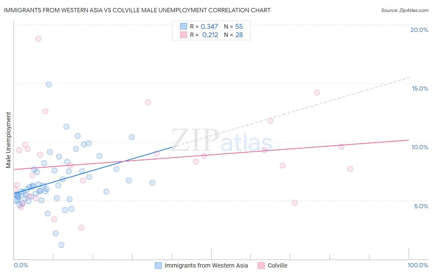 Immigrants from Western Asia vs Colville Male Unemployment