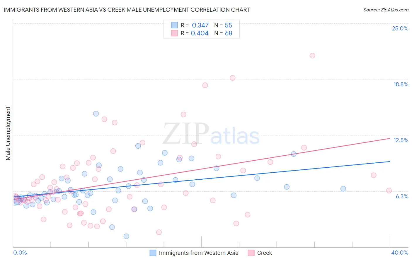 Immigrants from Western Asia vs Creek Male Unemployment