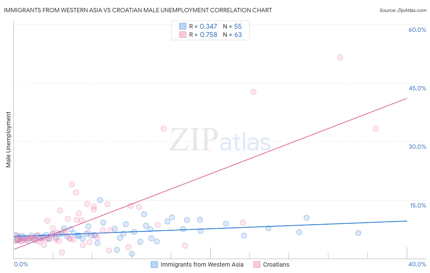 Immigrants from Western Asia vs Croatian Male Unemployment