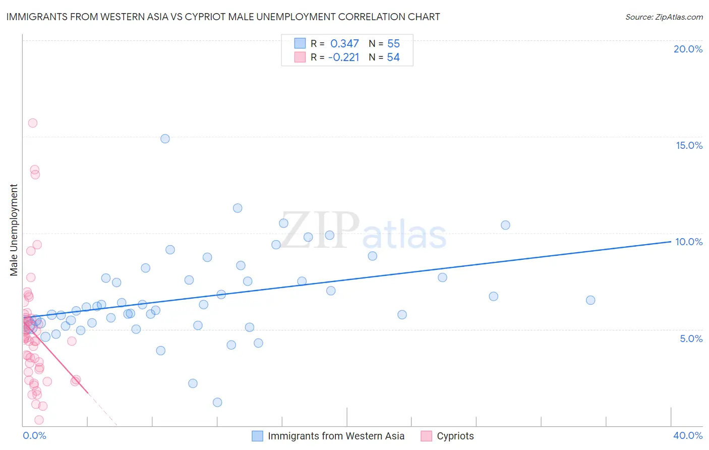 Immigrants from Western Asia vs Cypriot Male Unemployment