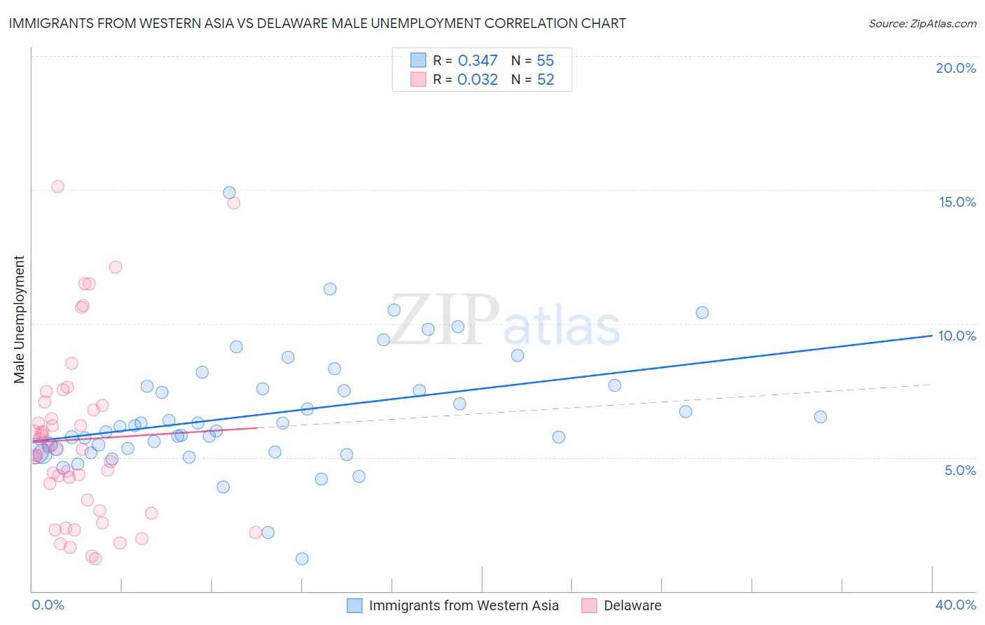 Immigrants from Western Asia vs Delaware Male Unemployment