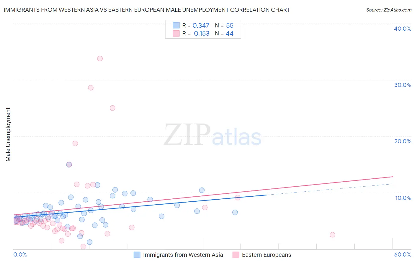 Immigrants from Western Asia vs Eastern European Male Unemployment