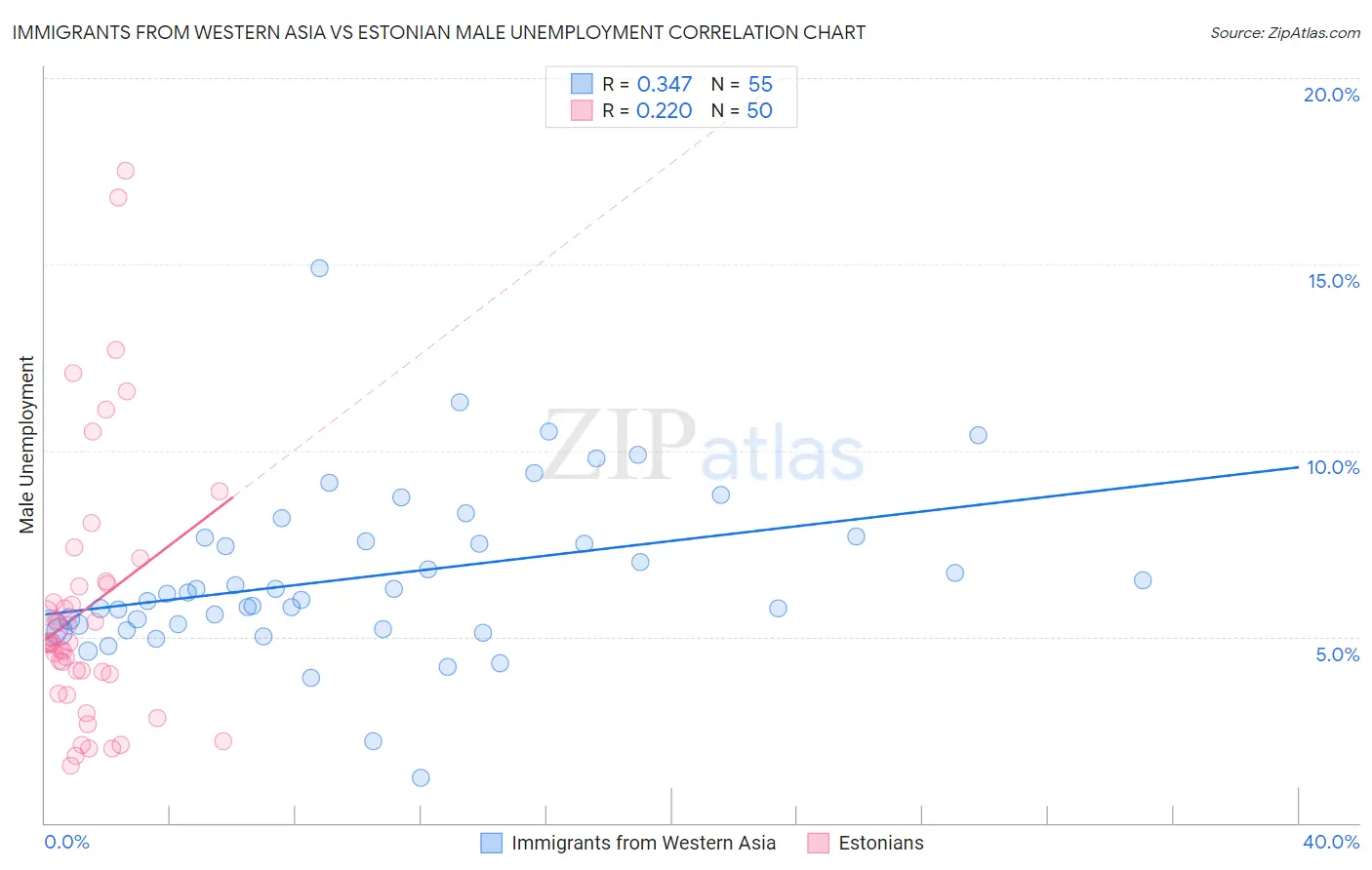 Immigrants from Western Asia vs Estonian Male Unemployment
