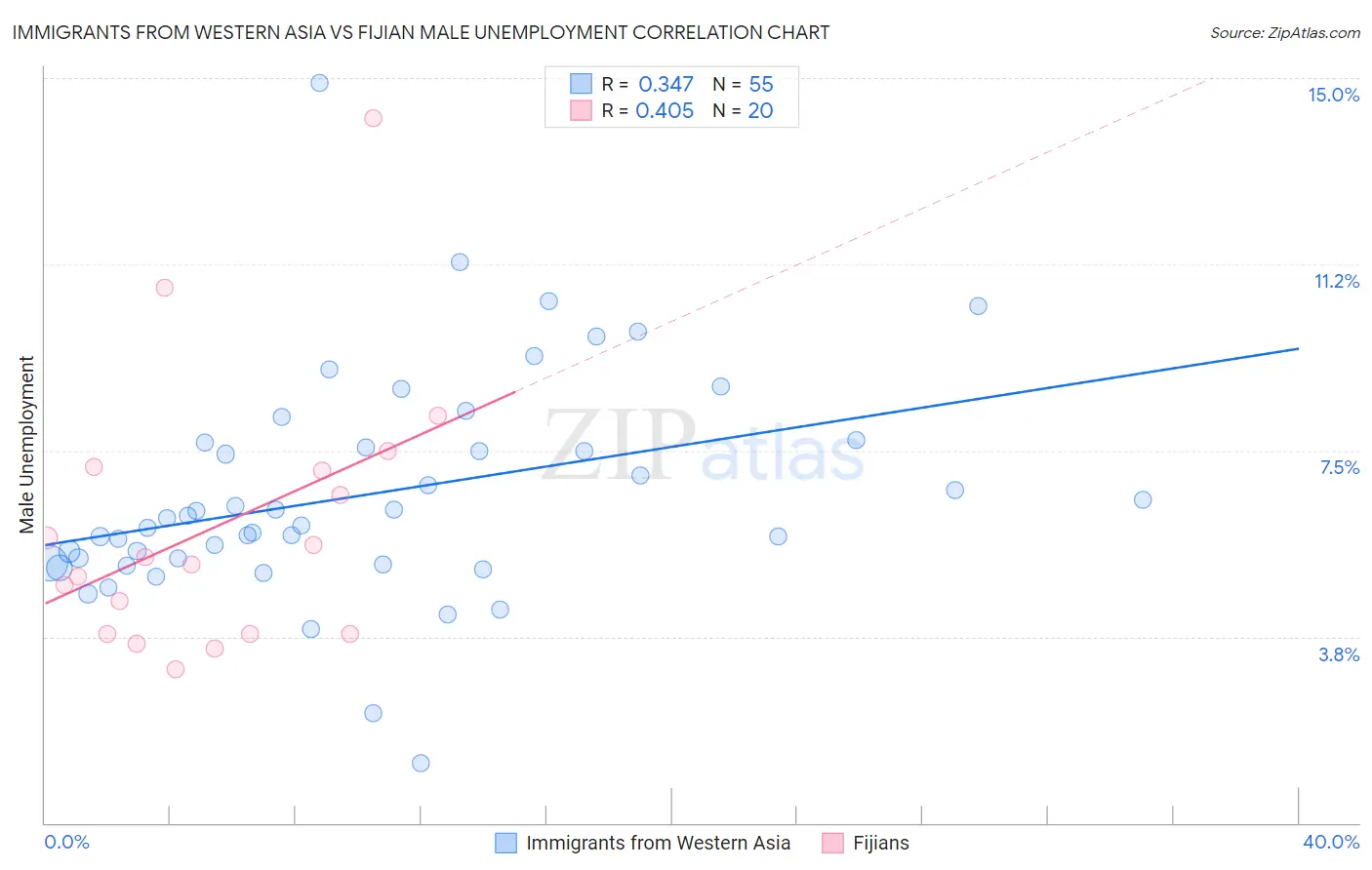 Immigrants from Western Asia vs Fijian Male Unemployment