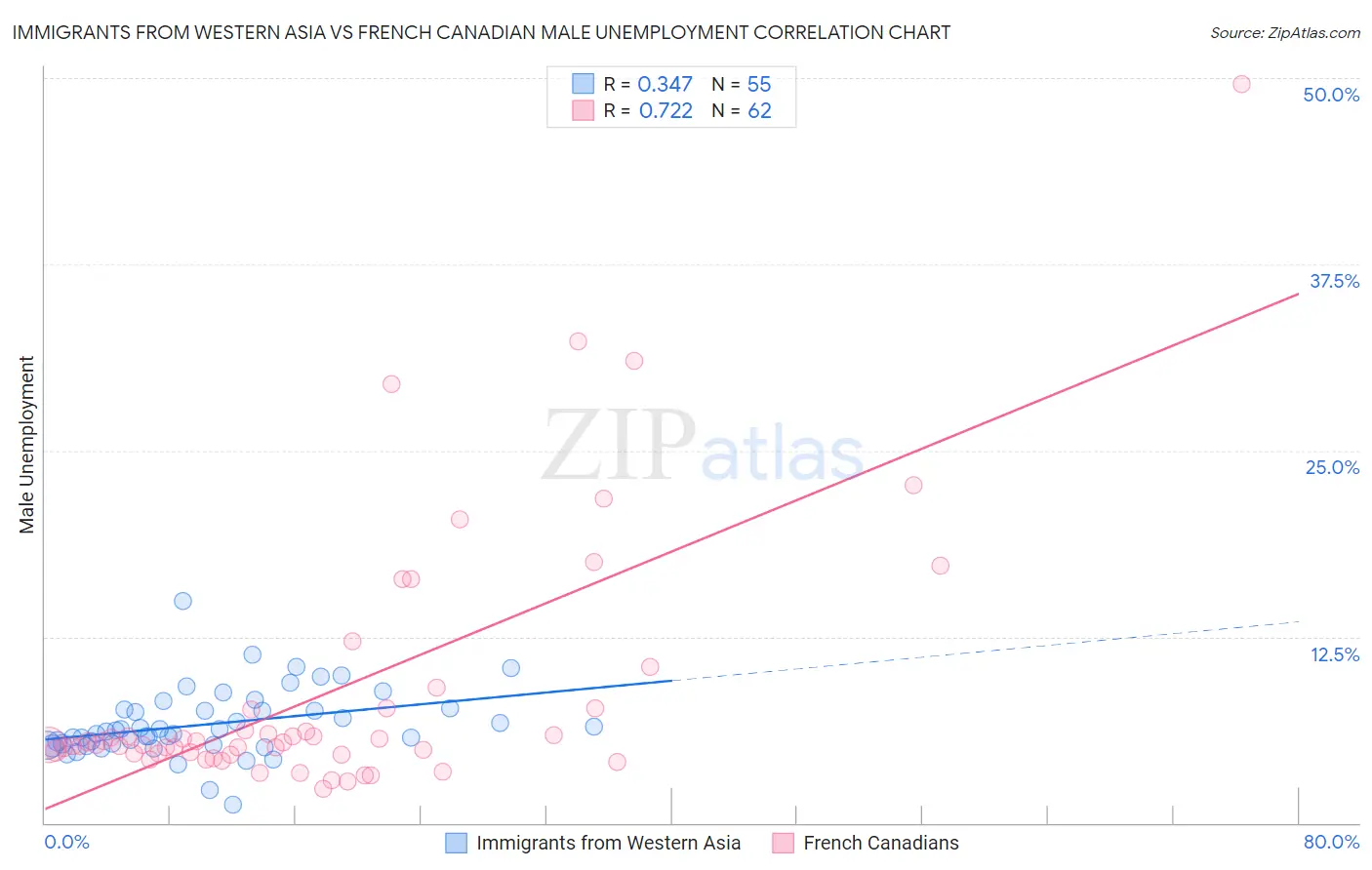 Immigrants from Western Asia vs French Canadian Male Unemployment