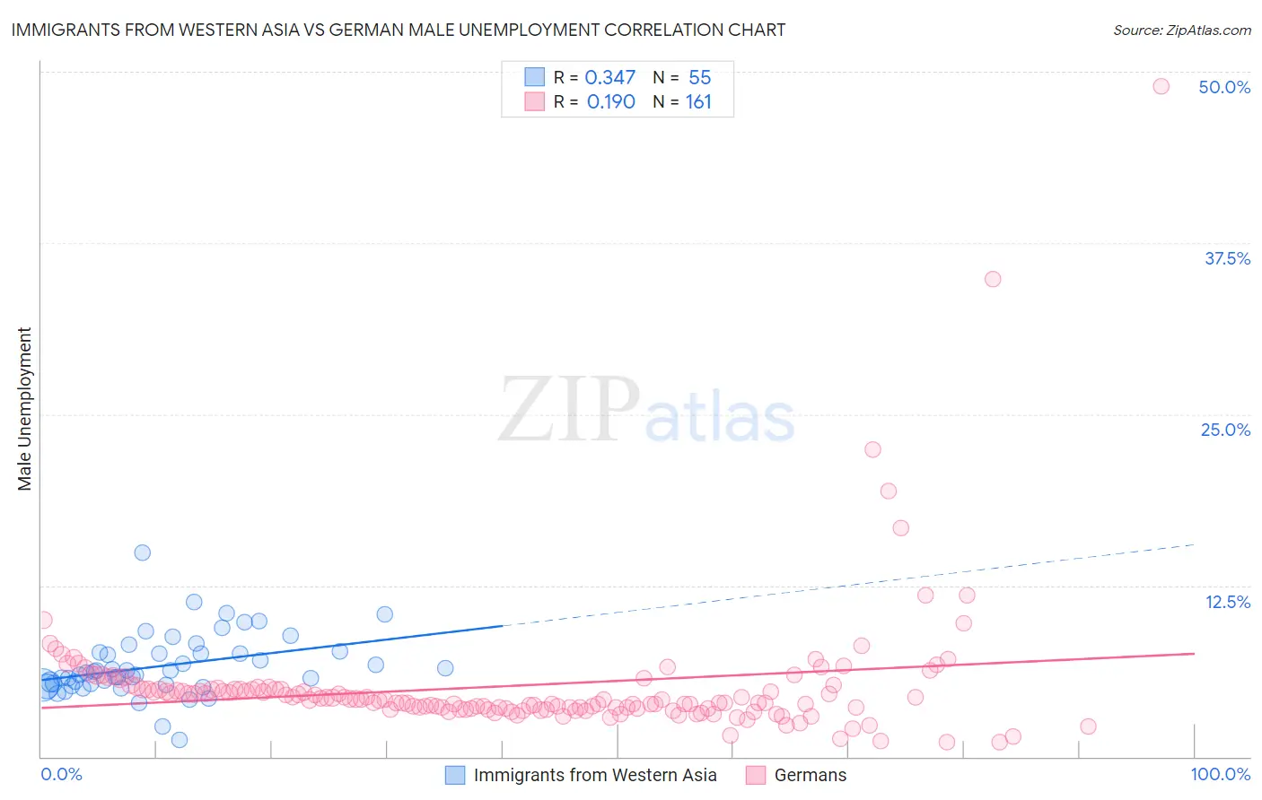 Immigrants from Western Asia vs German Male Unemployment