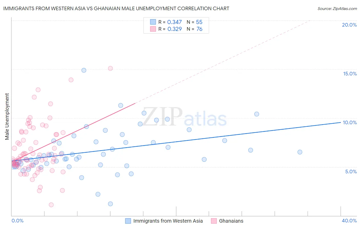 Immigrants from Western Asia vs Ghanaian Male Unemployment