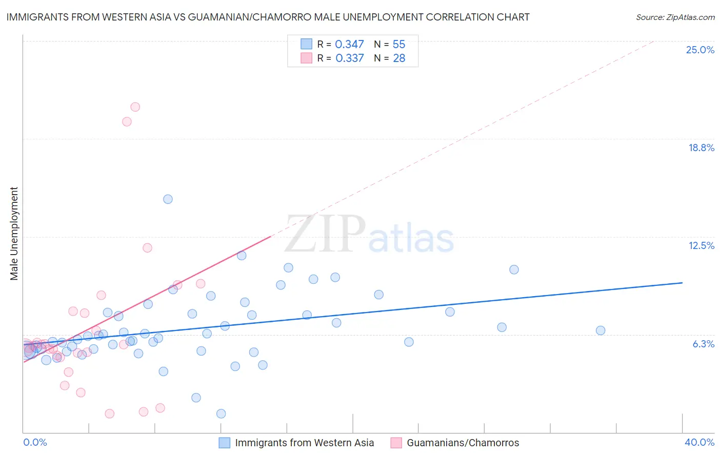 Immigrants from Western Asia vs Guamanian/Chamorro Male Unemployment