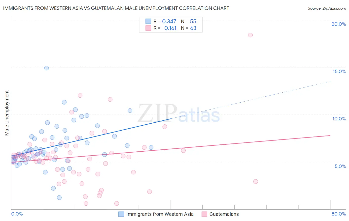 Immigrants from Western Asia vs Guatemalan Male Unemployment