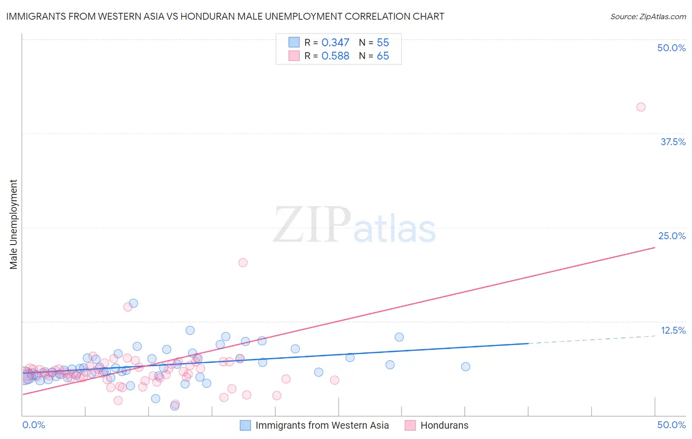 Immigrants from Western Asia vs Honduran Male Unemployment