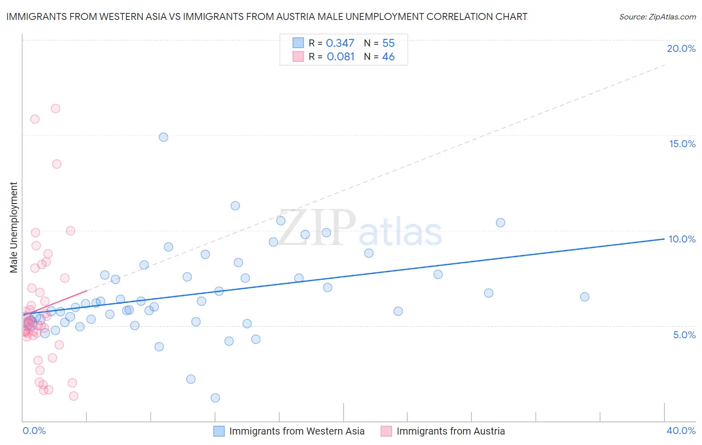 Immigrants from Western Asia vs Immigrants from Austria Male Unemployment