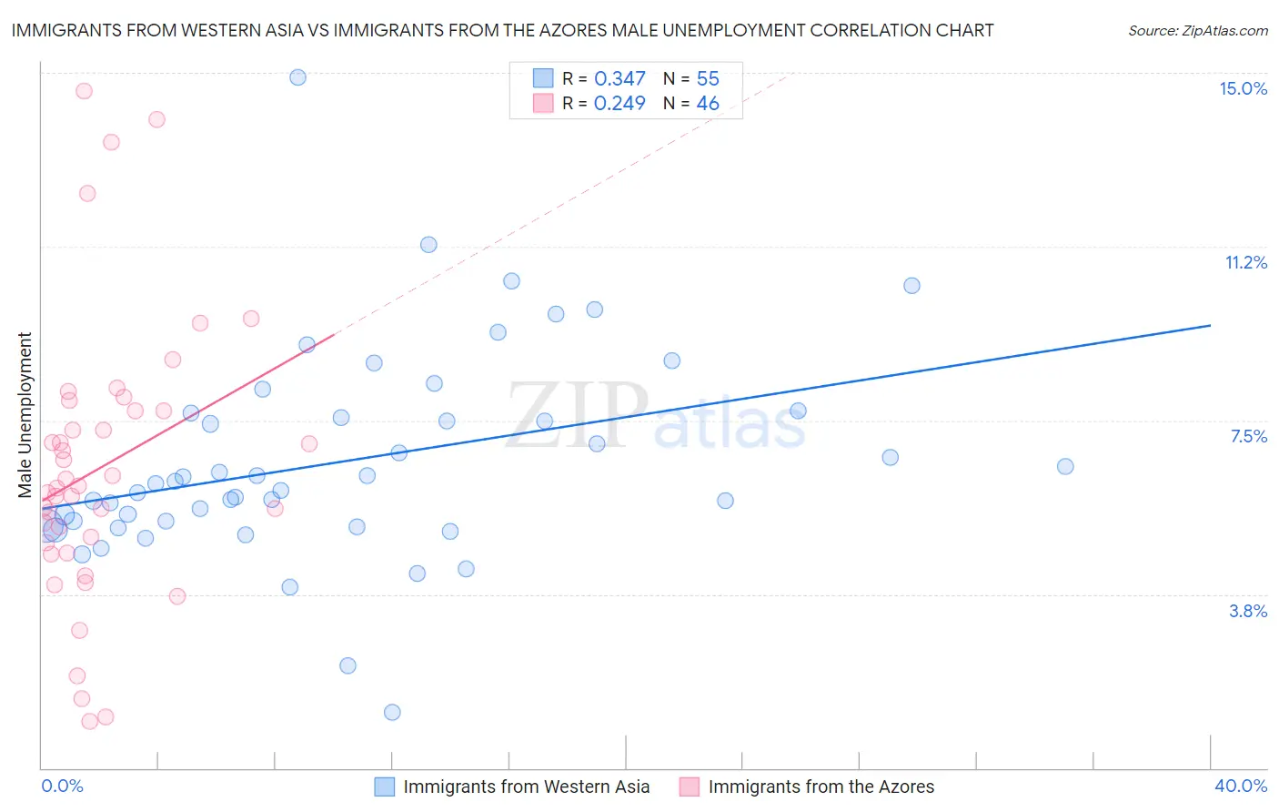Immigrants from Western Asia vs Immigrants from the Azores Male Unemployment
