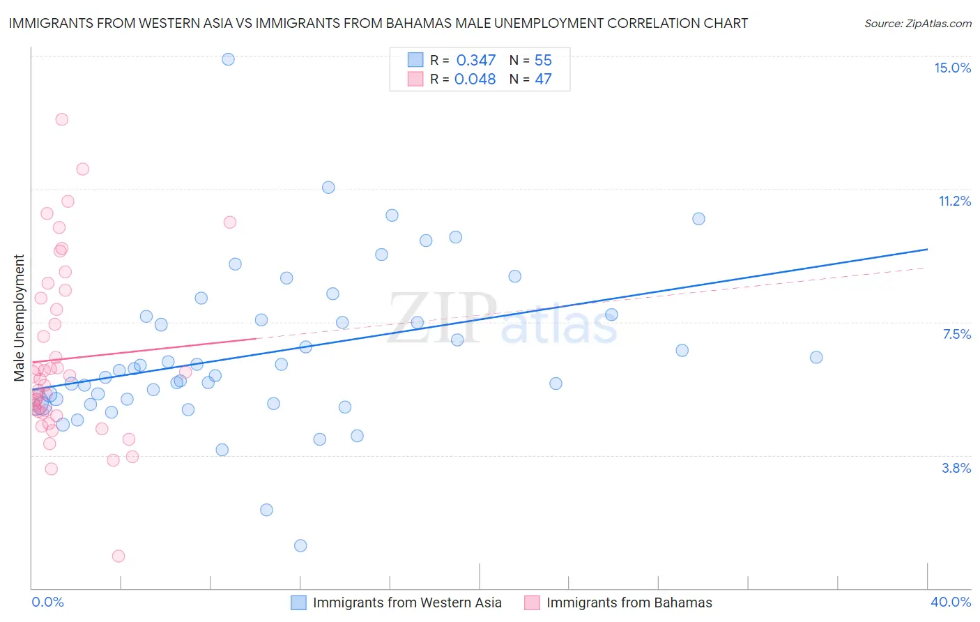 Immigrants from Western Asia vs Immigrants from Bahamas Male Unemployment