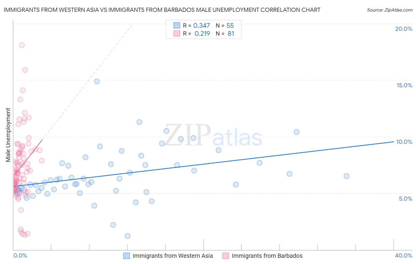 Immigrants from Western Asia vs Immigrants from Barbados Male Unemployment