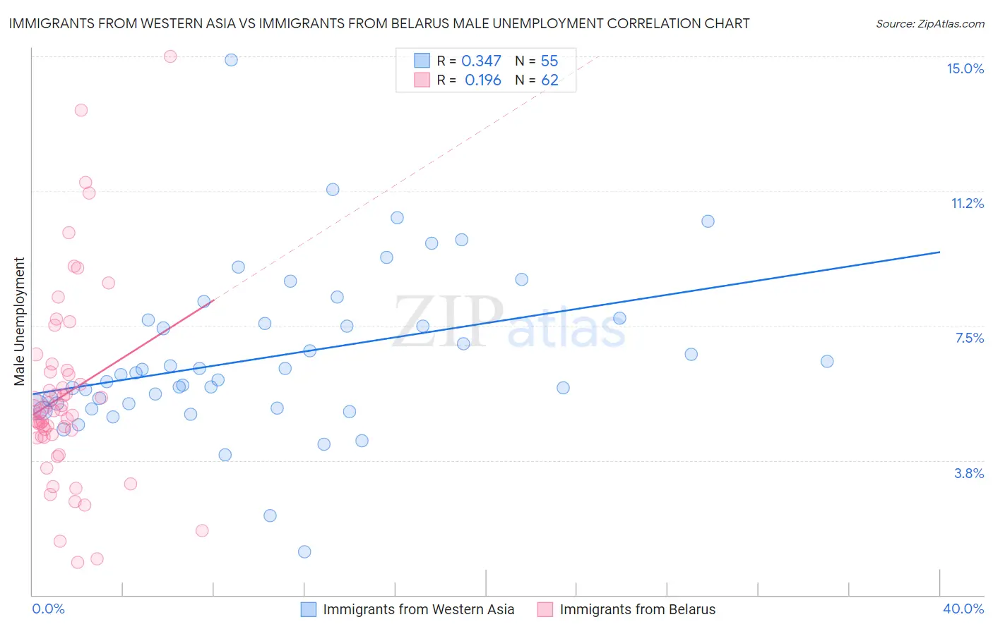 Immigrants from Western Asia vs Immigrants from Belarus Male Unemployment