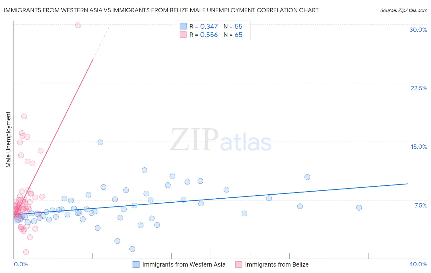 Immigrants from Western Asia vs Immigrants from Belize Male Unemployment