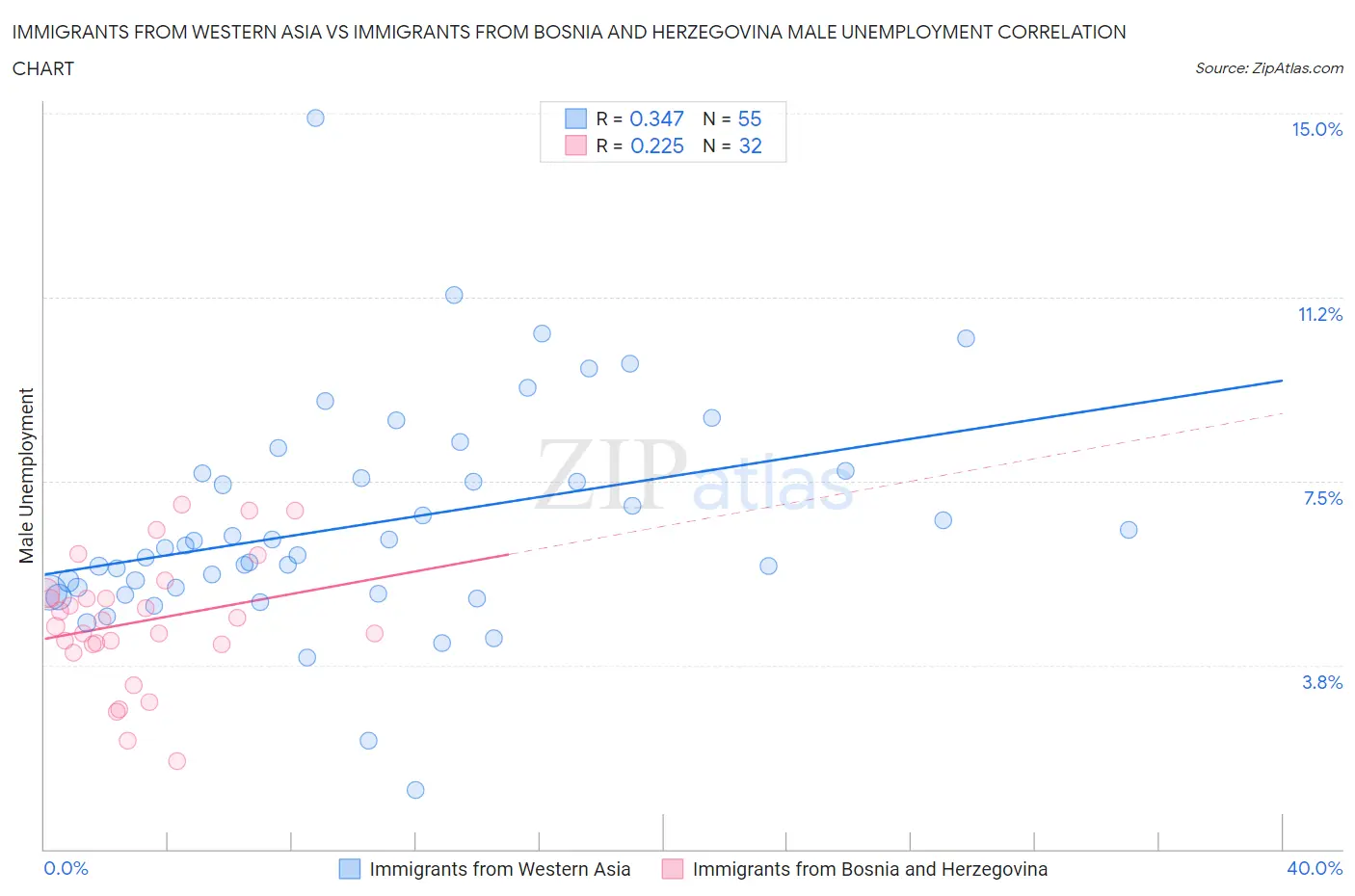 Immigrants from Western Asia vs Immigrants from Bosnia and Herzegovina Male Unemployment