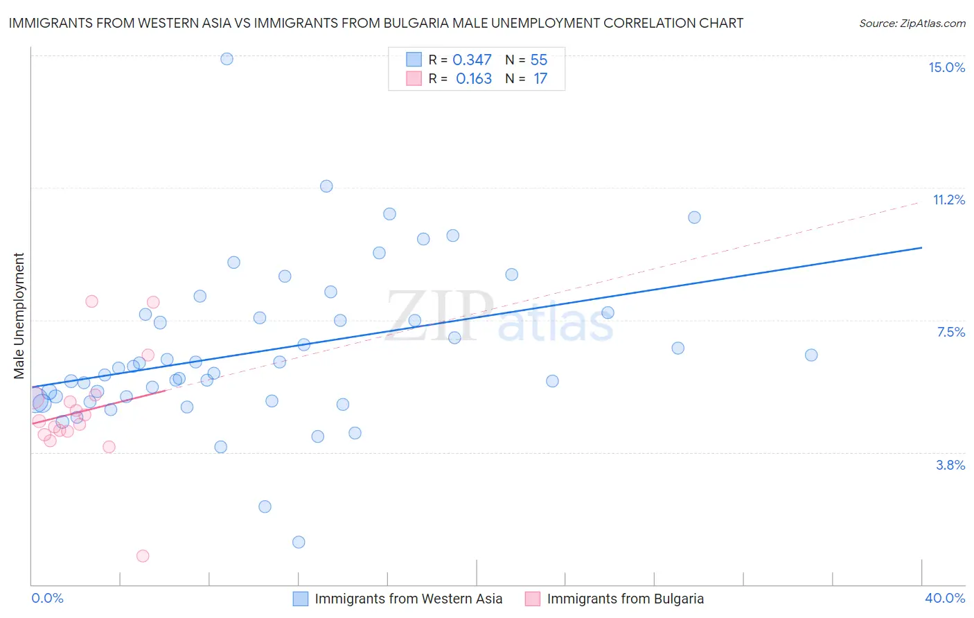 Immigrants from Western Asia vs Immigrants from Bulgaria Male Unemployment