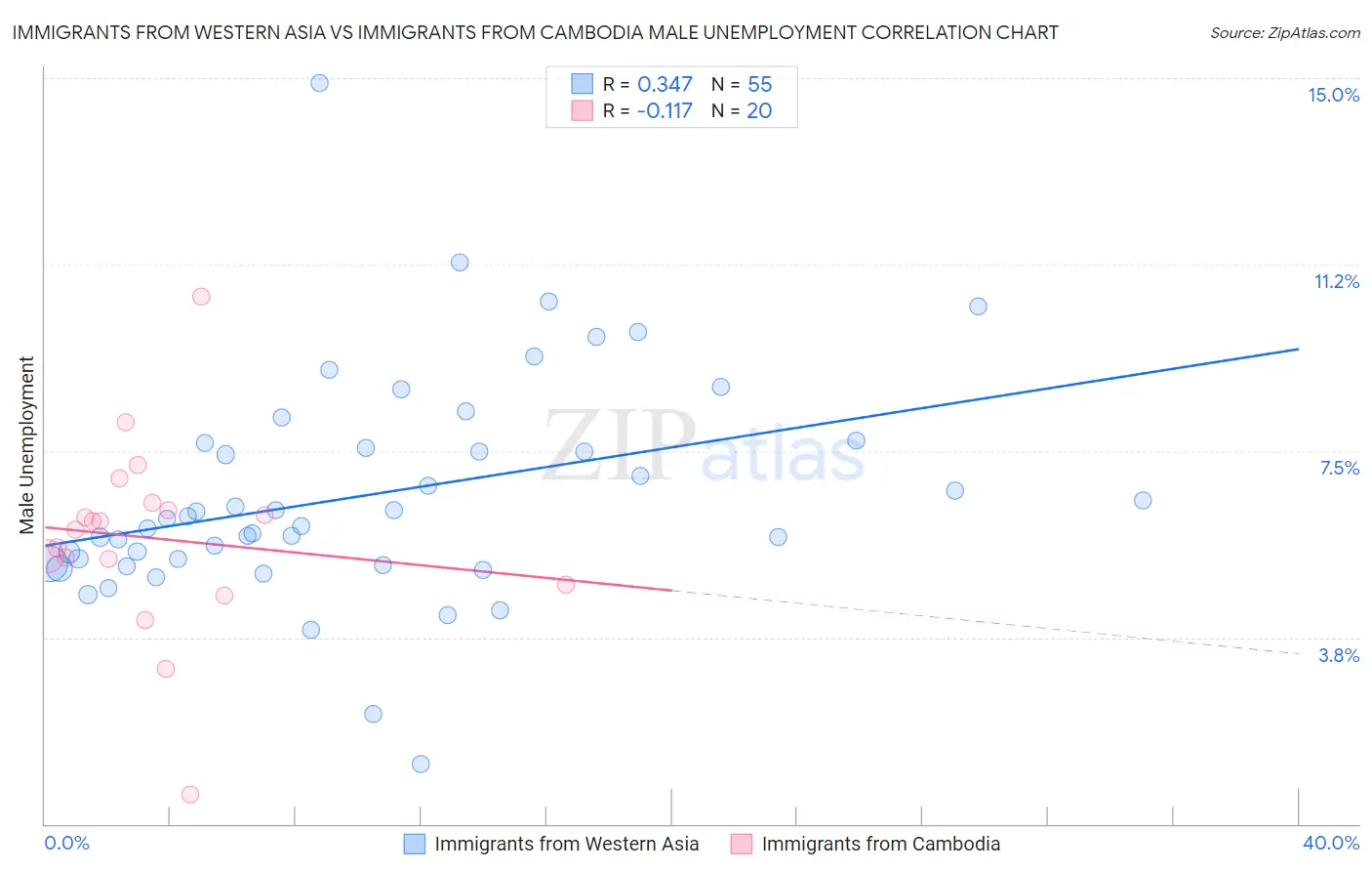 Immigrants from Western Asia vs Immigrants from Cambodia Male Unemployment