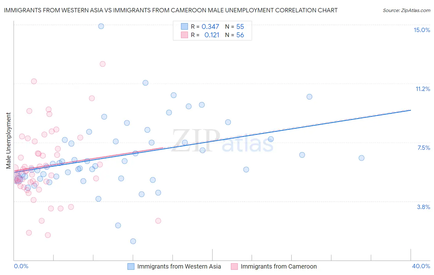 Immigrants from Western Asia vs Immigrants from Cameroon Male Unemployment